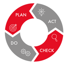 PDCA-Zyklus: Plan, Do, Check, Act