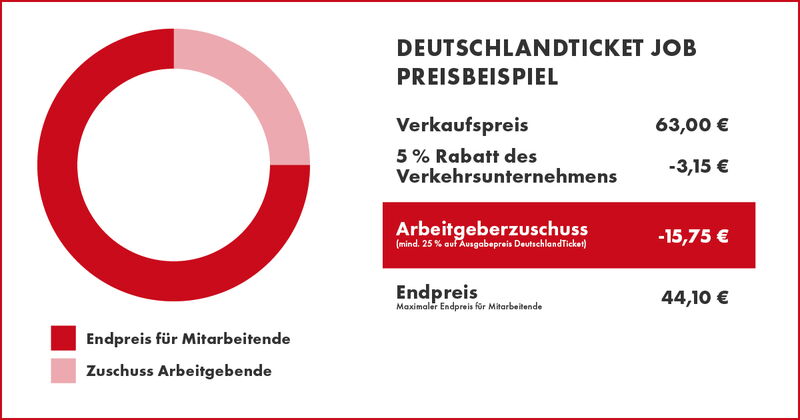 Darstellung Preisbeispiel DeutschlandTicket Job